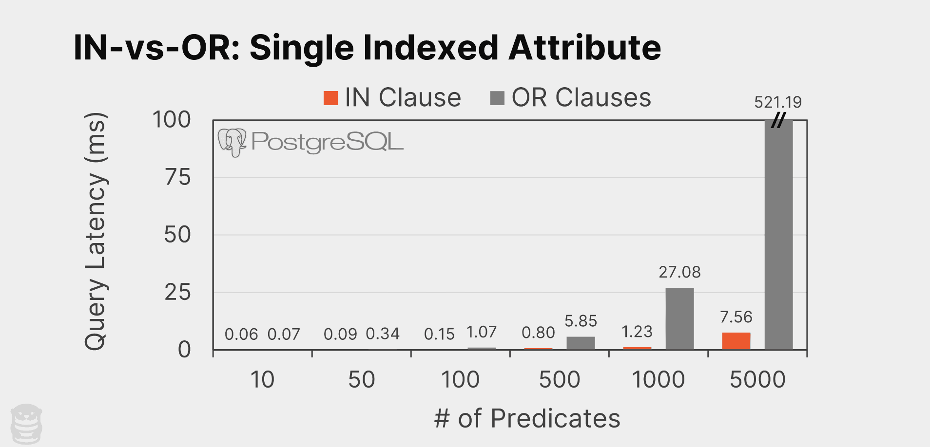 in vs or single indexed attribute chart